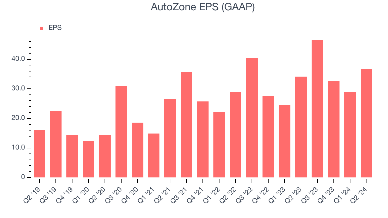 AutoZone EPS (GAAP)