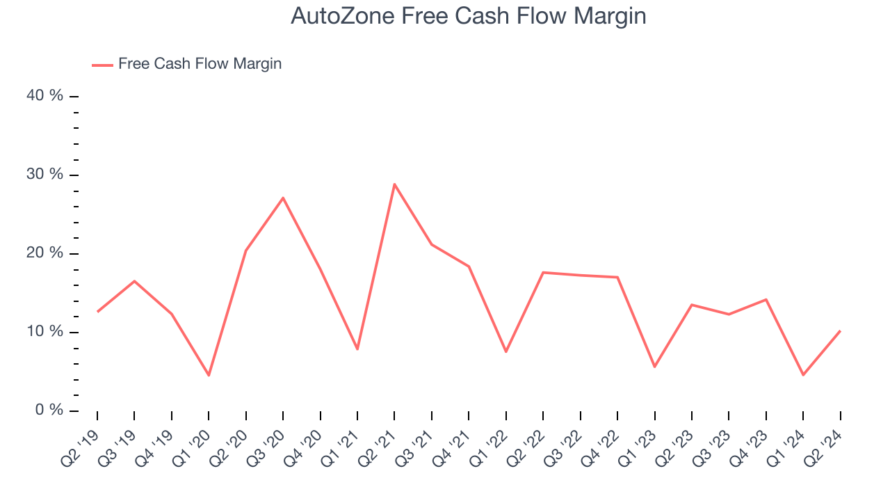 AutoZone Free Cash Flow Margin