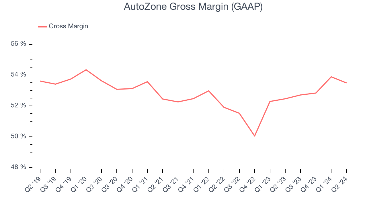AutoZone Gross Margin (GAAP)
