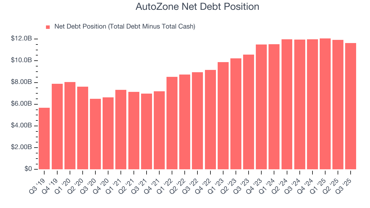 AutoZone Net Debt Position
