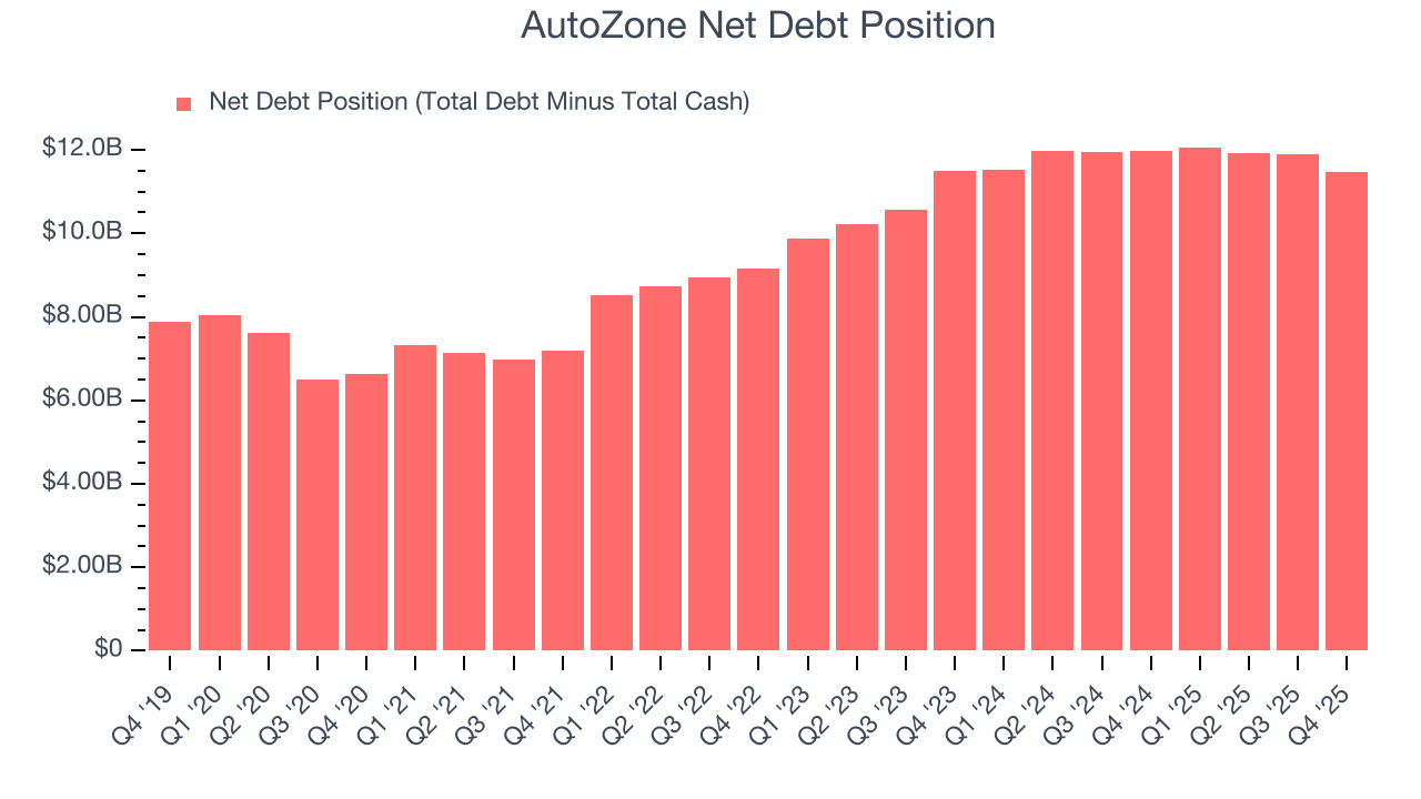 AutoZone Net Debt Position