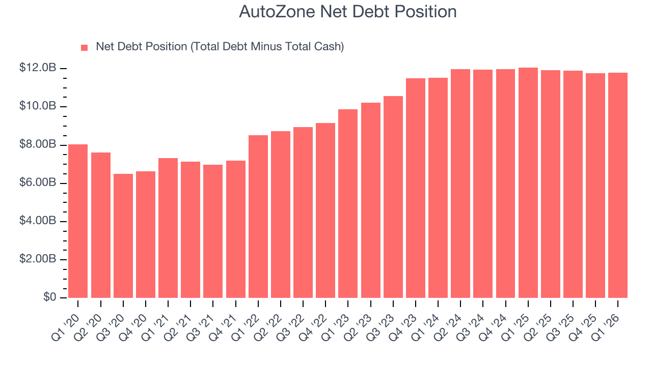 AutoZone Net Debt Position