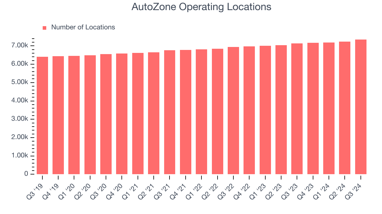 AutoZone Operating Locations