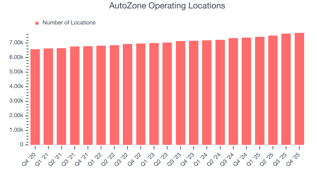 AutoZone Operating Locations