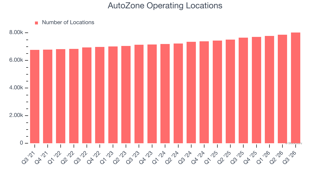 AutoZone Operating Locations