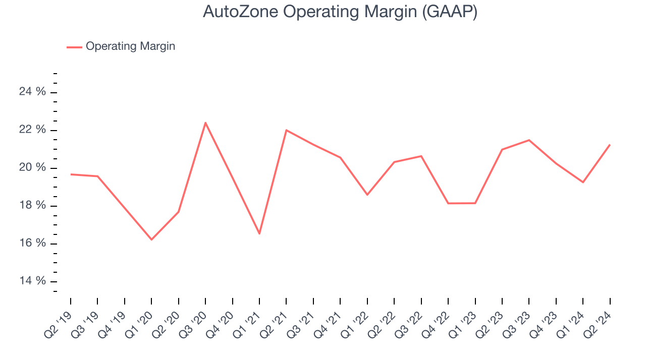 AutoZone Operating Margin (GAAP)