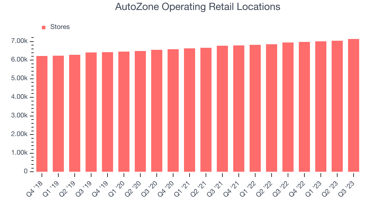 AutoZone Operating Retail Locations