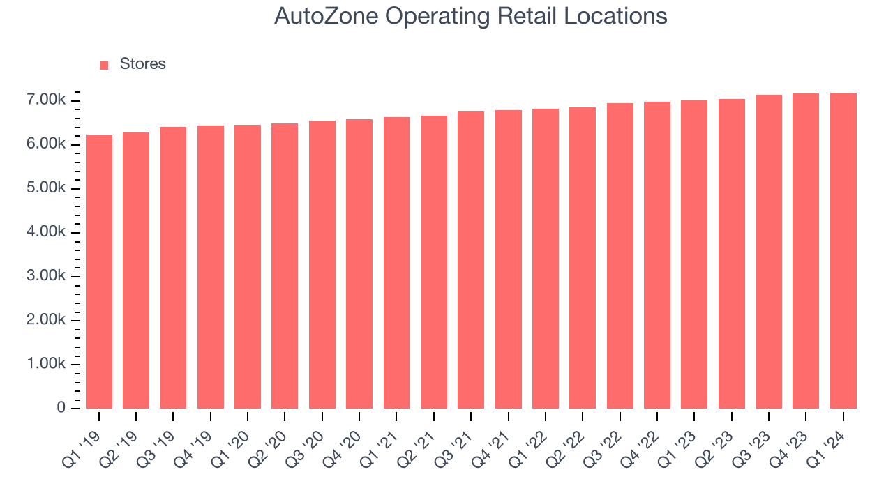 AutoZone Operating Retail Locations