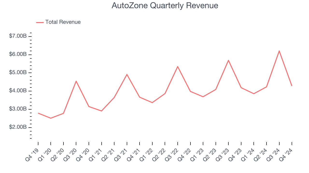 AutoZone Quarterly Revenue