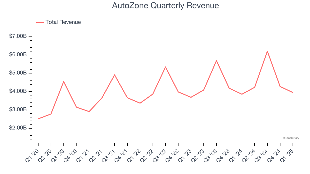 AutoZone Quarterly Revenue