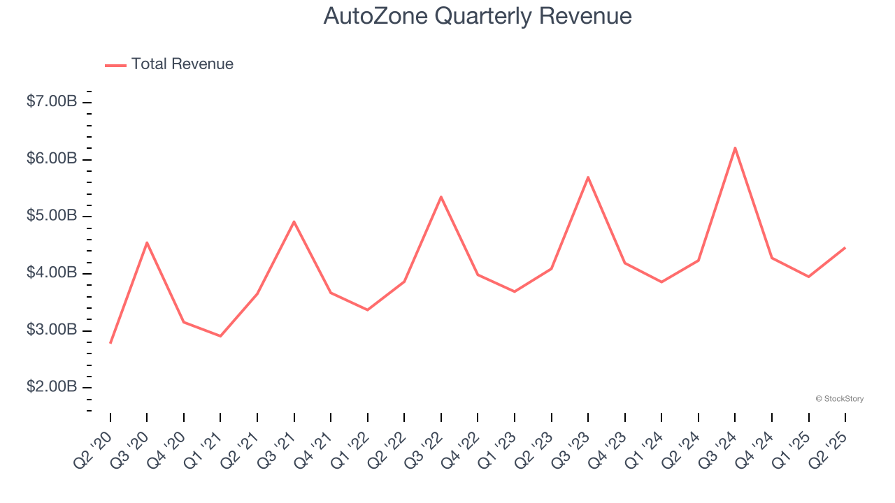 AutoZone Quarterly Revenue