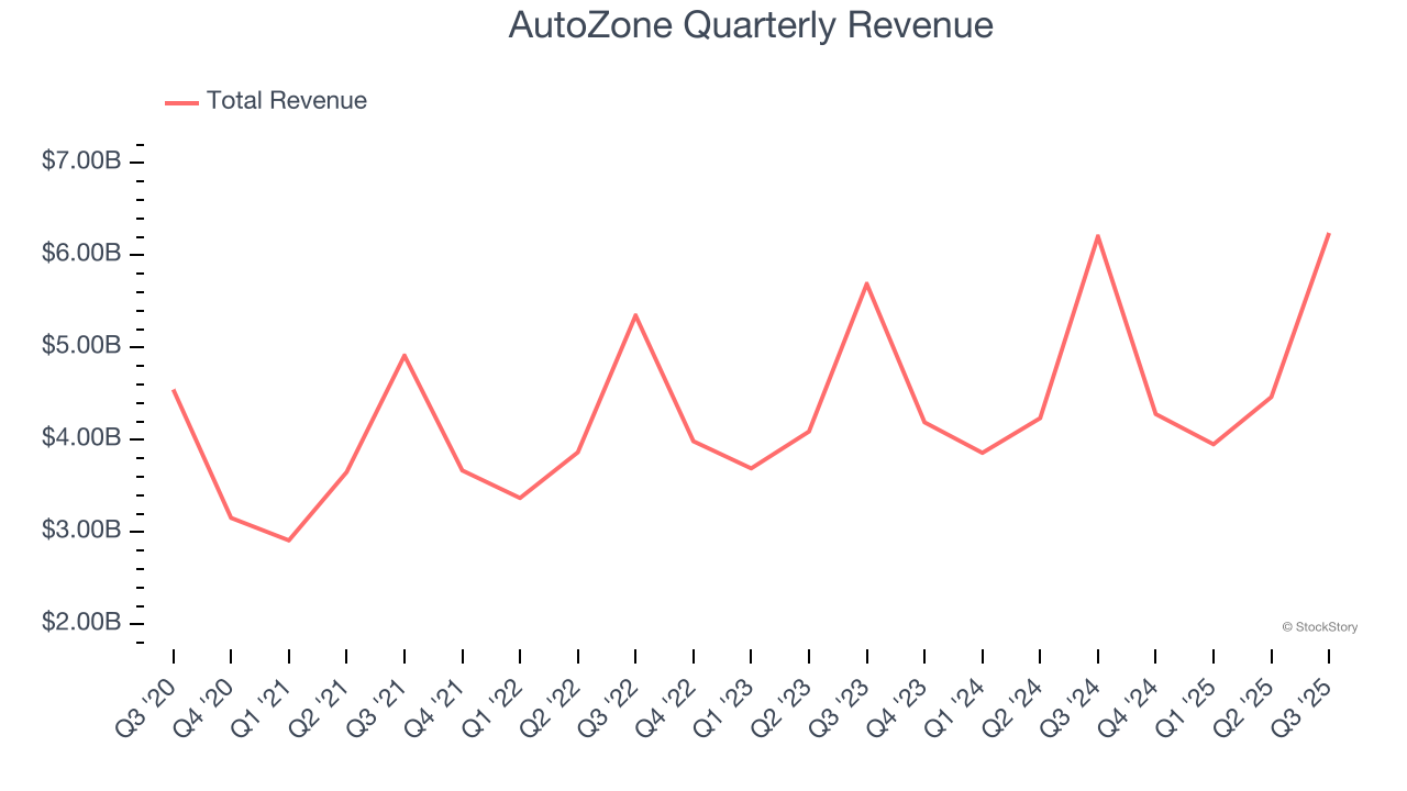 AutoZone Quarterly Revenue