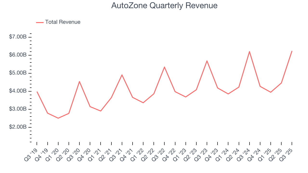 AutoZone Quarterly Revenue
