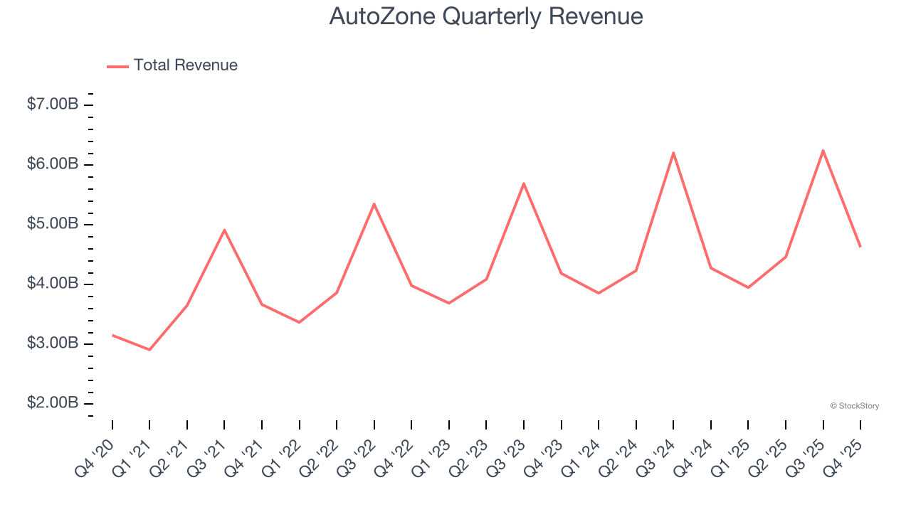 AutoZone Quarterly Revenue