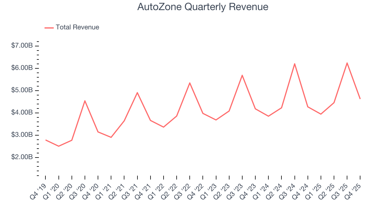 AutoZone Quarterly Revenue
