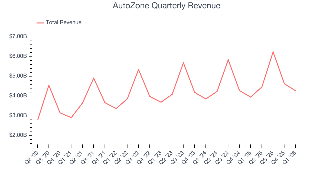 AutoZone Quarterly Revenue