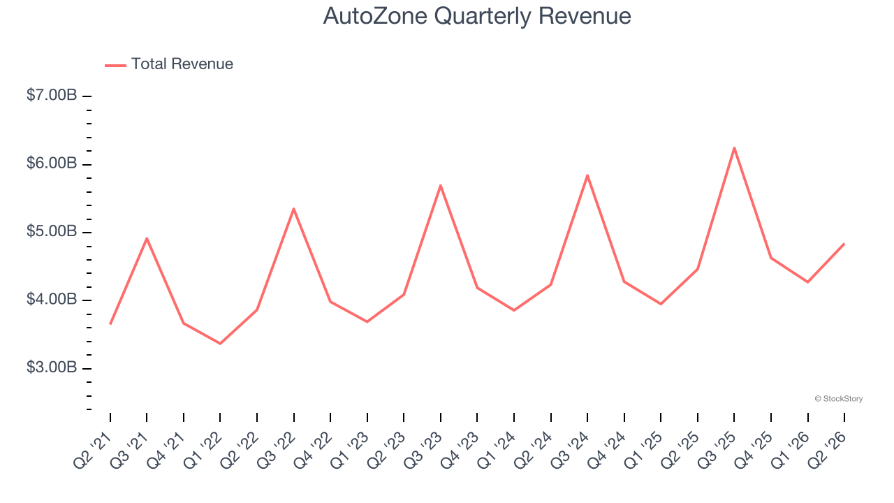 AutoZone Quarterly Revenue
