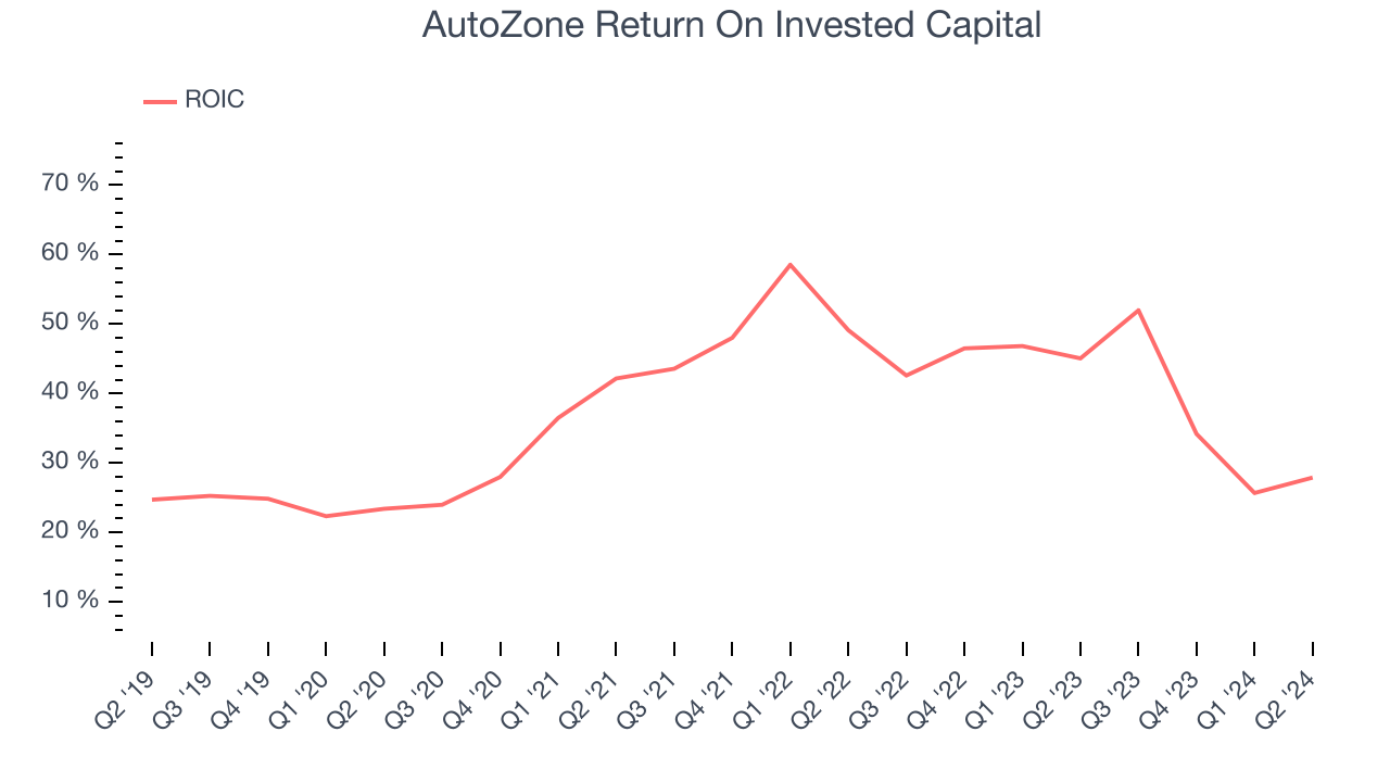 AutoZone Return On Invested Capital