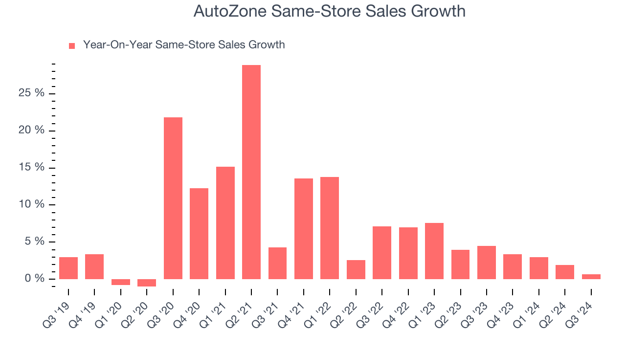 AutoZone Same-Store Sales Growth