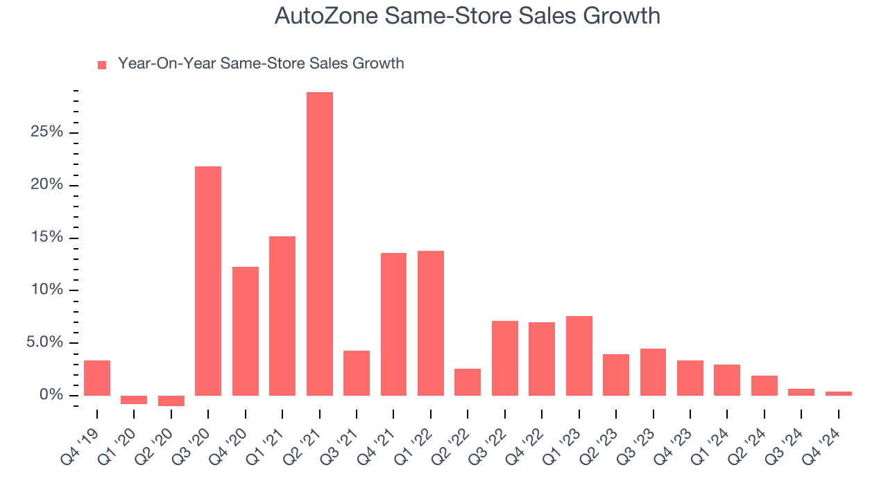 AutoZone Same-Store Sales Growth