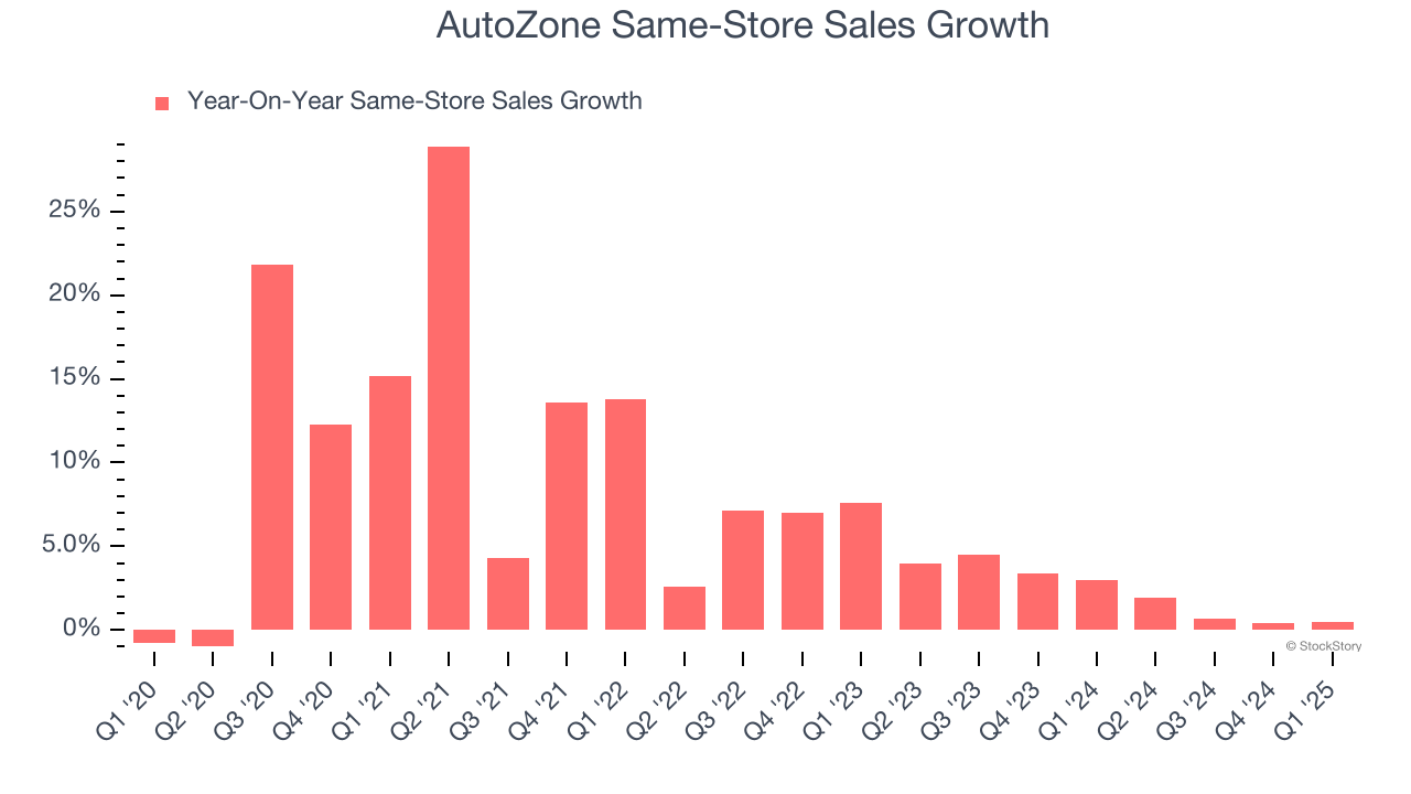 AutoZone Same-Store Sales Growth