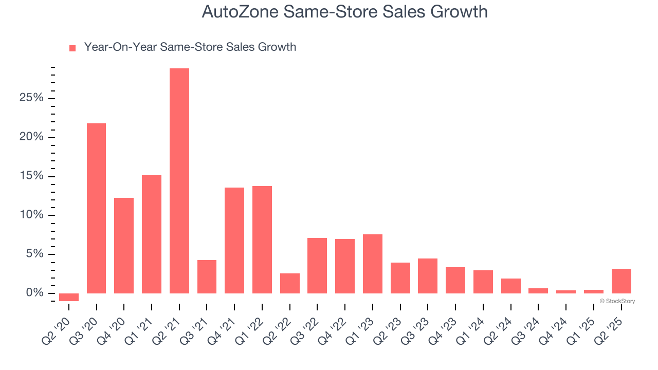 AutoZone Same-Store Sales Growth