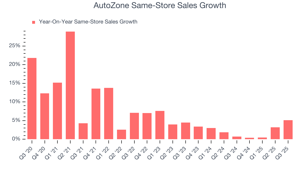 AutoZone Same-Store Sales Growth