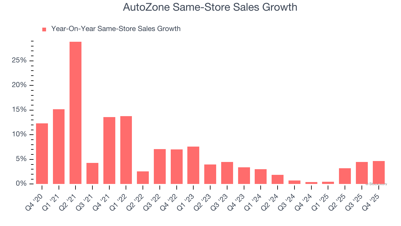 AutoZone Same-Store Sales Growth