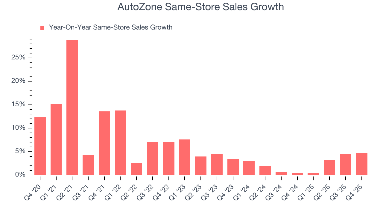 AutoZone Same-Store Sales Growth