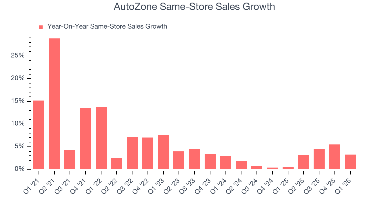 AutoZone Same-Store Sales Growth