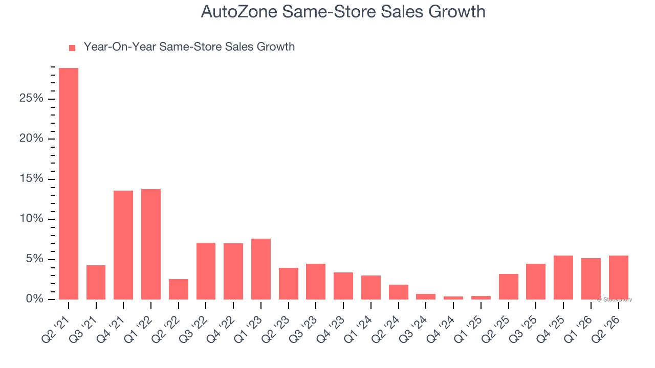 AutoZone Same-Store Sales Growth