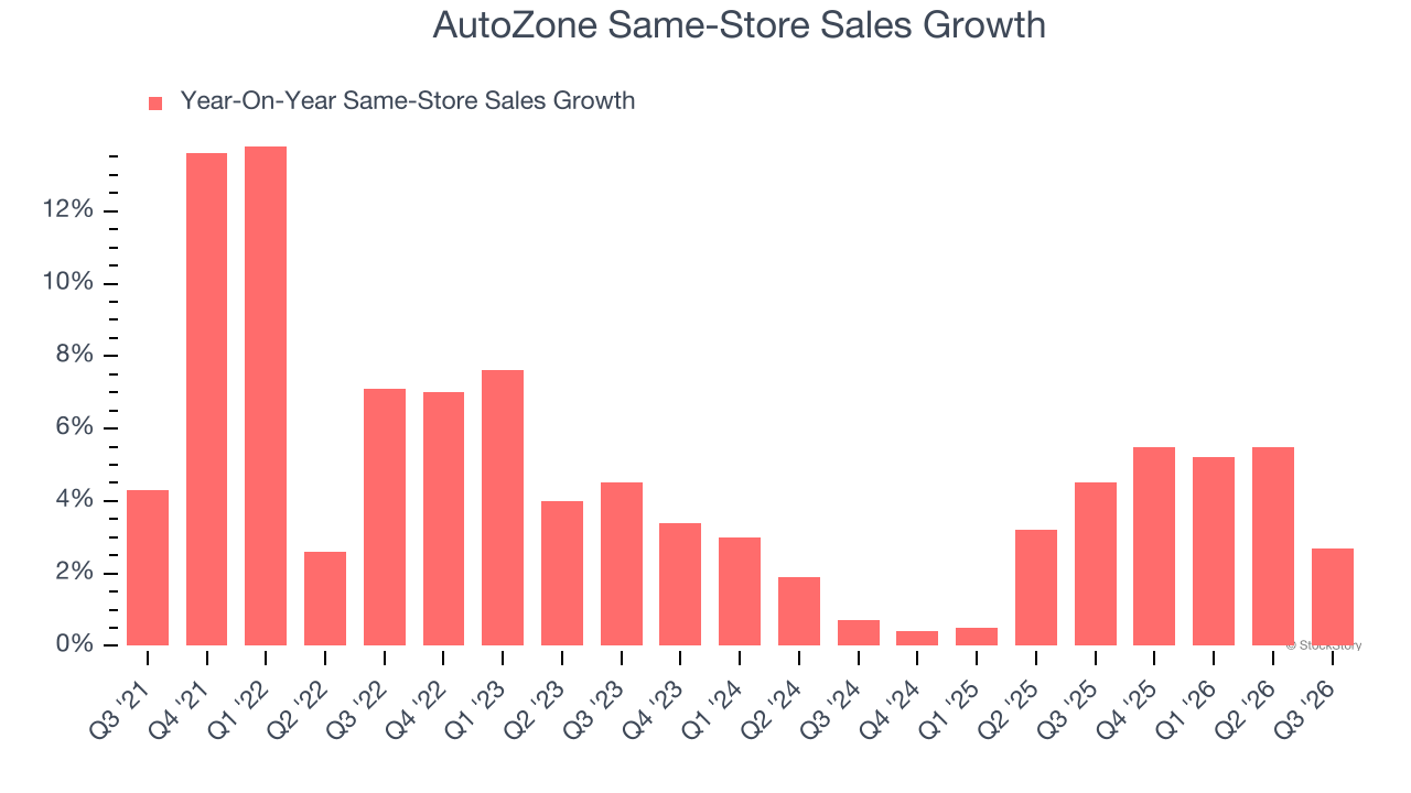 AutoZone Same-Store Sales Growth