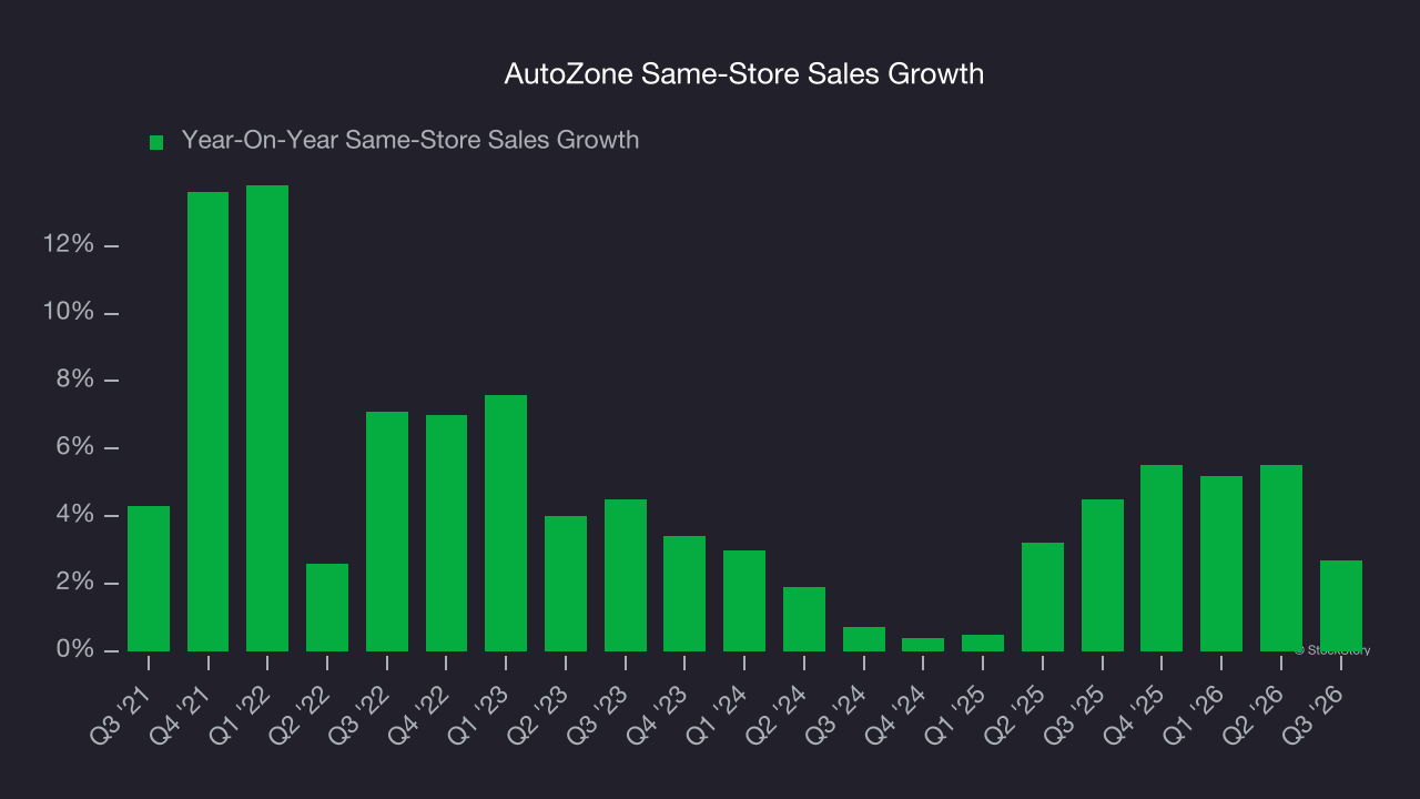 AutoZone Same-Store Sales Growth