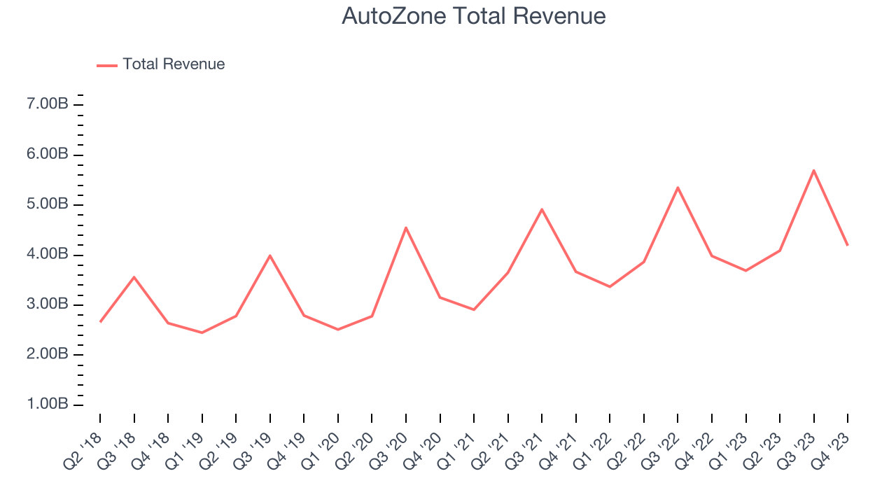 AutoZone Total Revenue