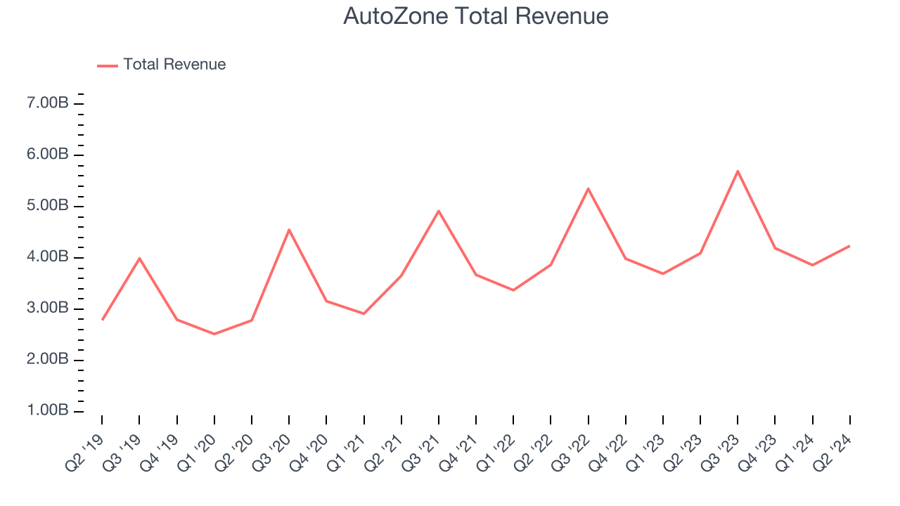 AutoZone Total Revenue