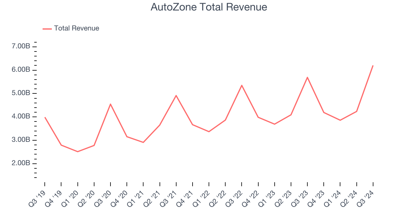 AutoZone Total Revenue