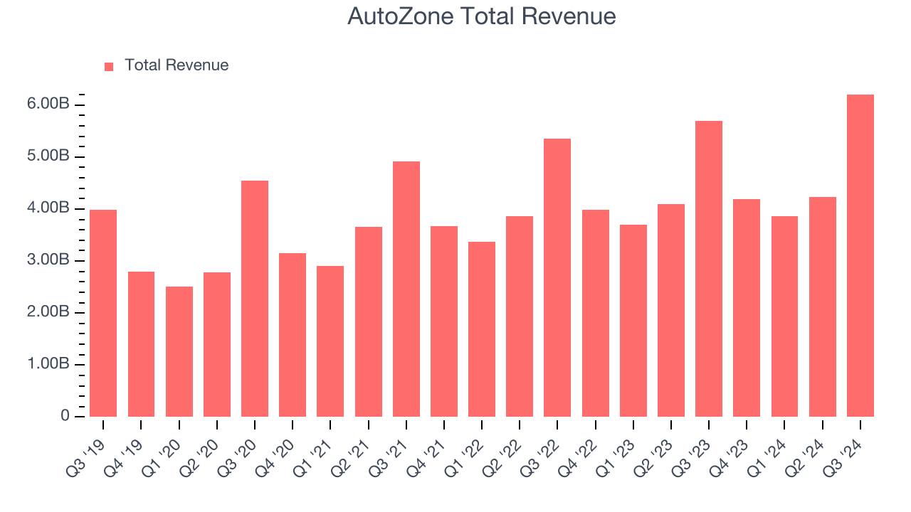 AutoZone Total Revenue