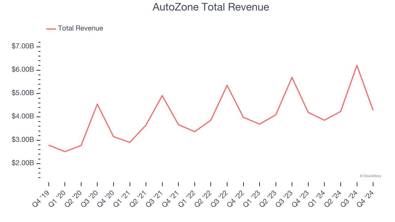 AutoZone Total Revenue