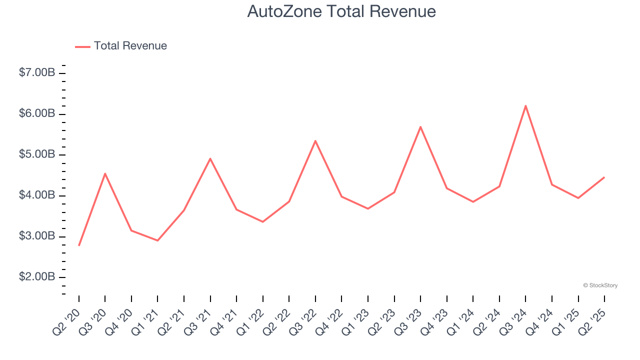 AutoZone Total Revenue