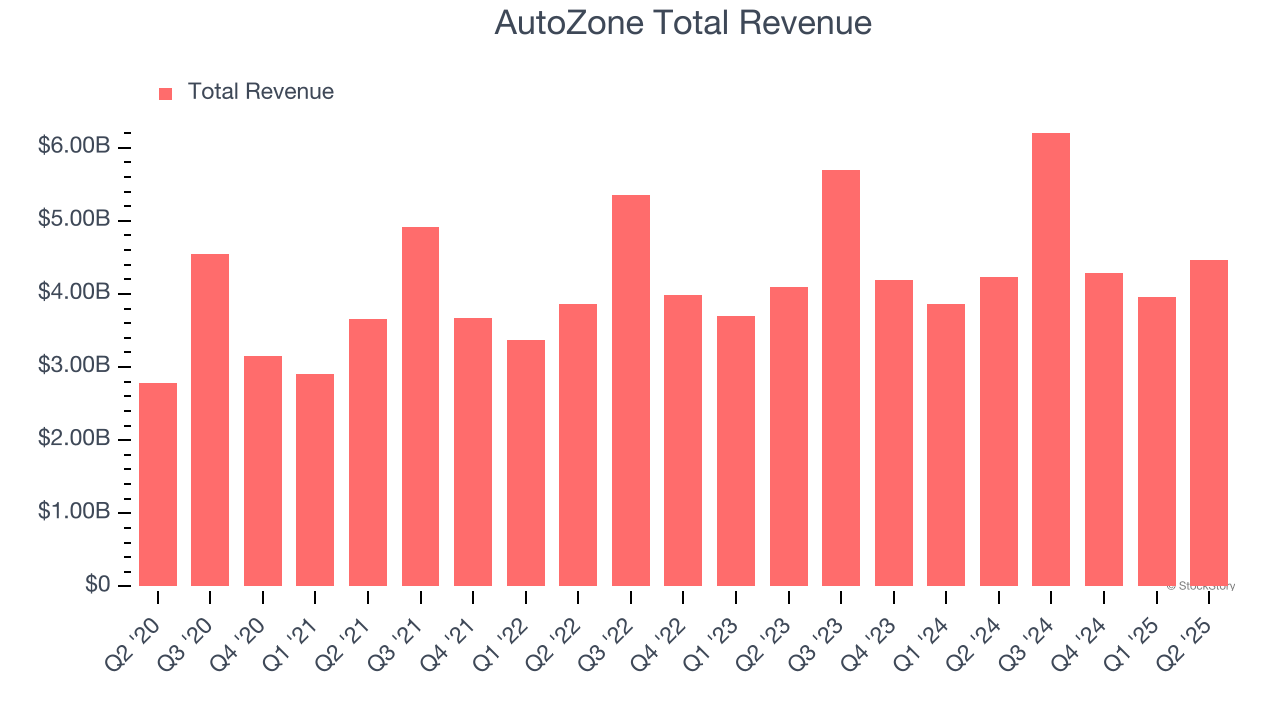 AutoZone Total Revenue