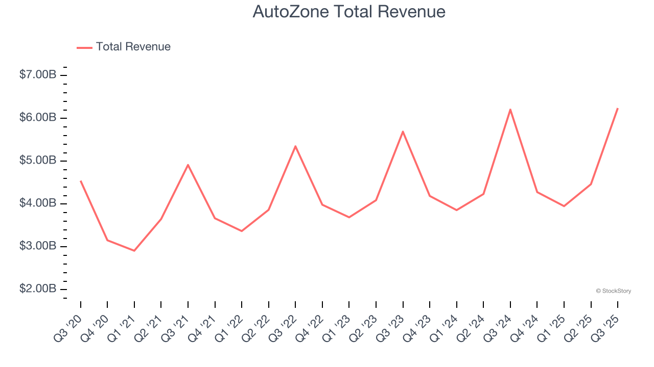 AutoZone Total Revenue