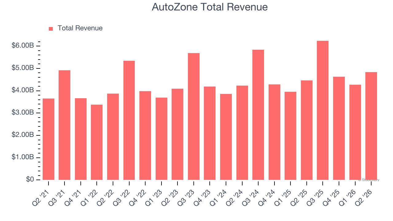 AutoZone Total Revenue