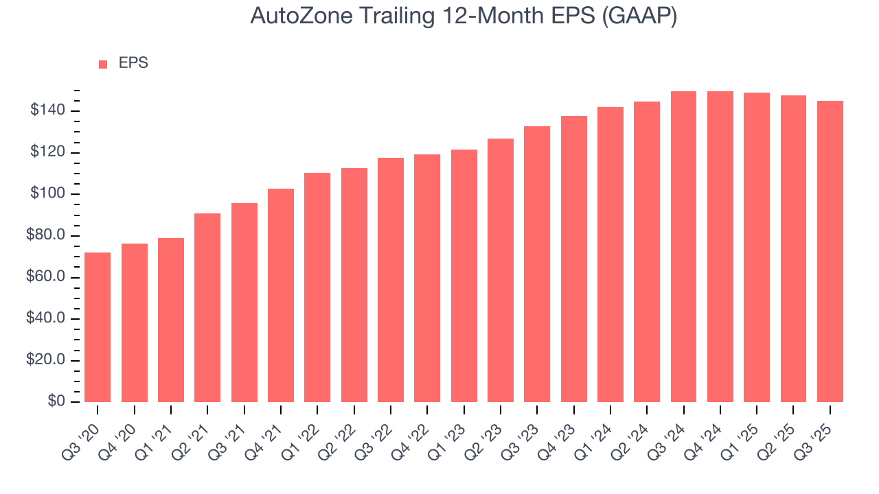 AutoZone Trailing 12-Month EPS (GAAP)