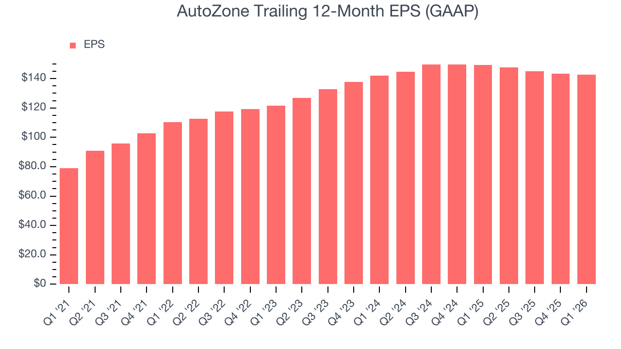 AutoZone Trailing 12-Month EPS (GAAP)