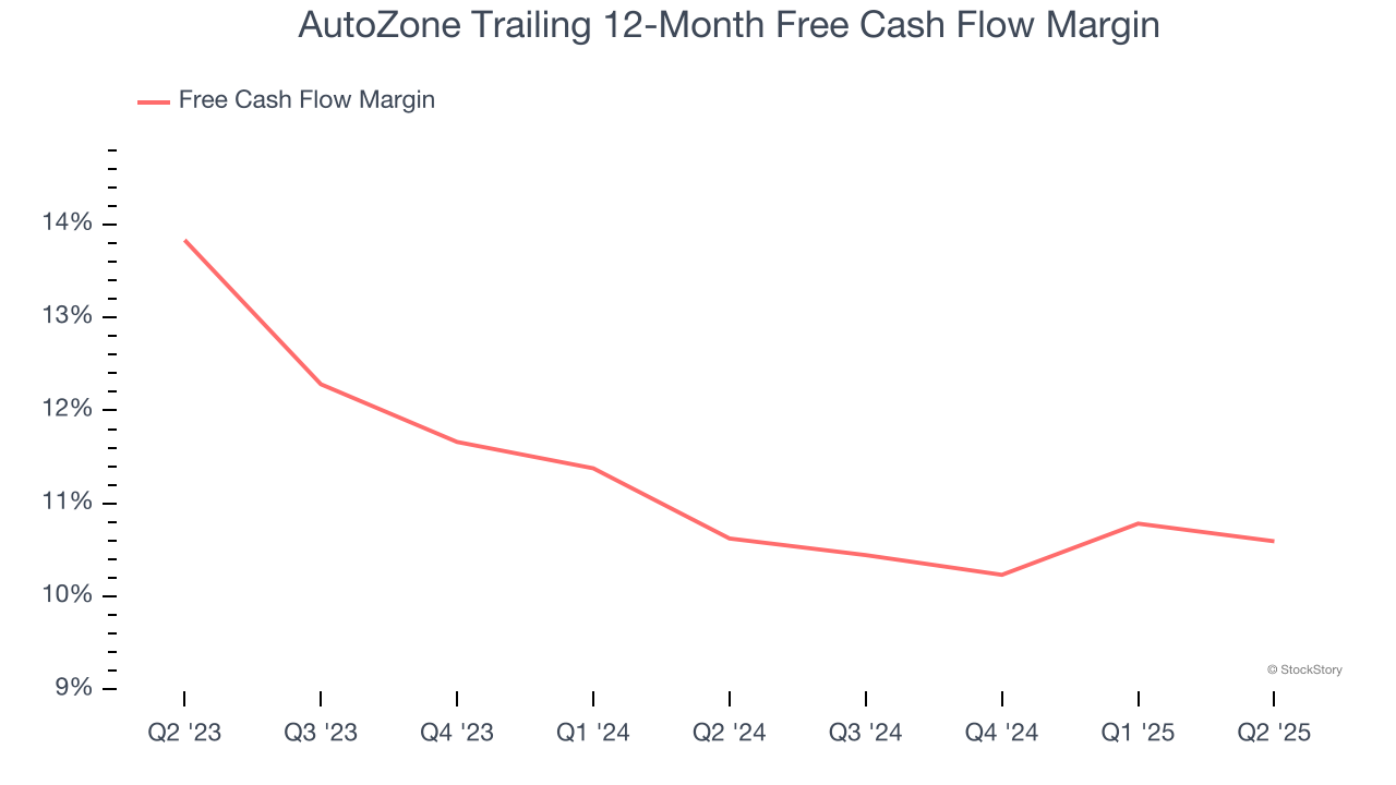 AutoZone Trailing 12-Month Free Cash Flow Margin