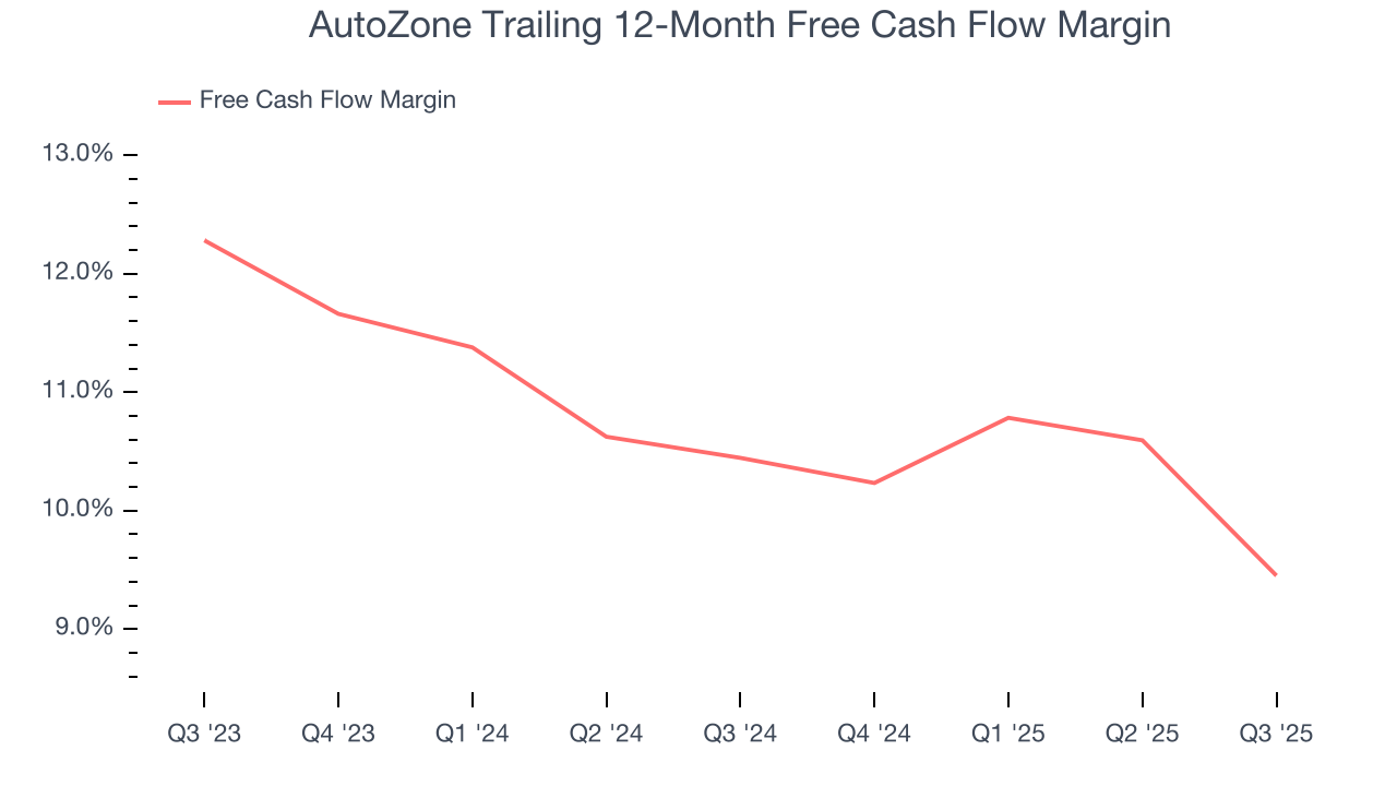AutoZone Trailing 12-Month Free Cash Flow Margin