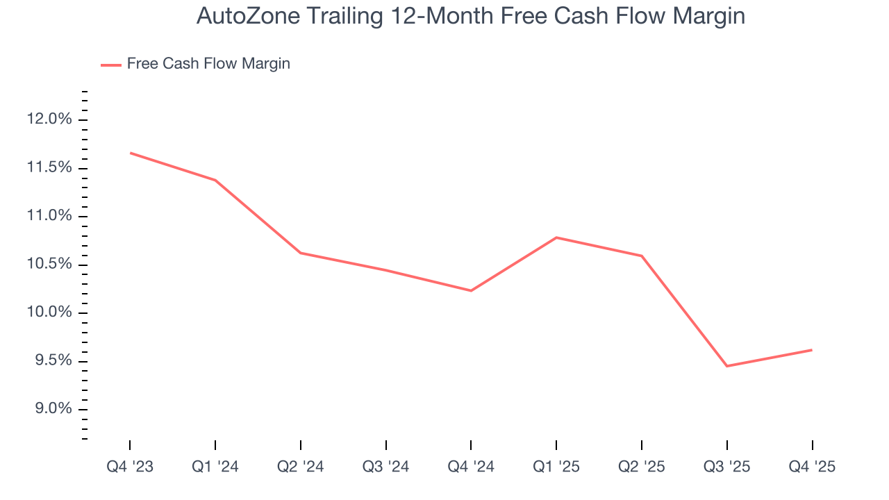 AutoZone Trailing 12-Month Free Cash Flow Margin