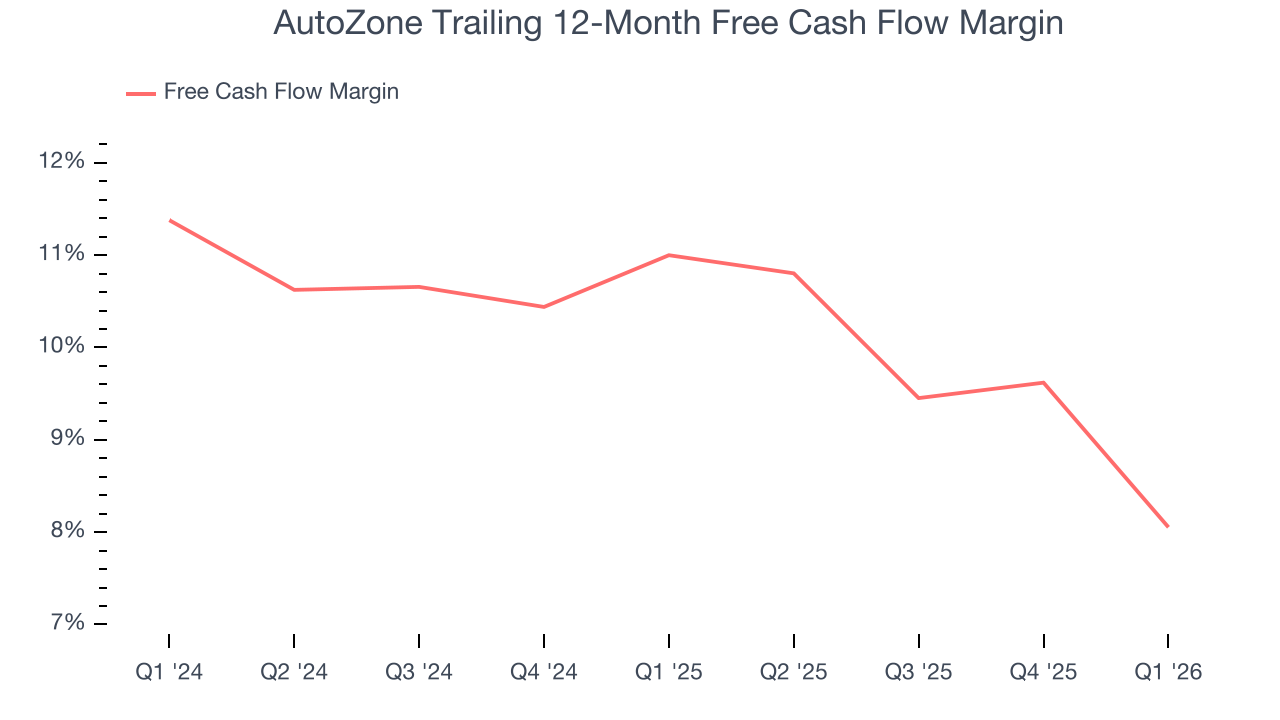 AutoZone Trailing 12-Month Free Cash Flow Margin