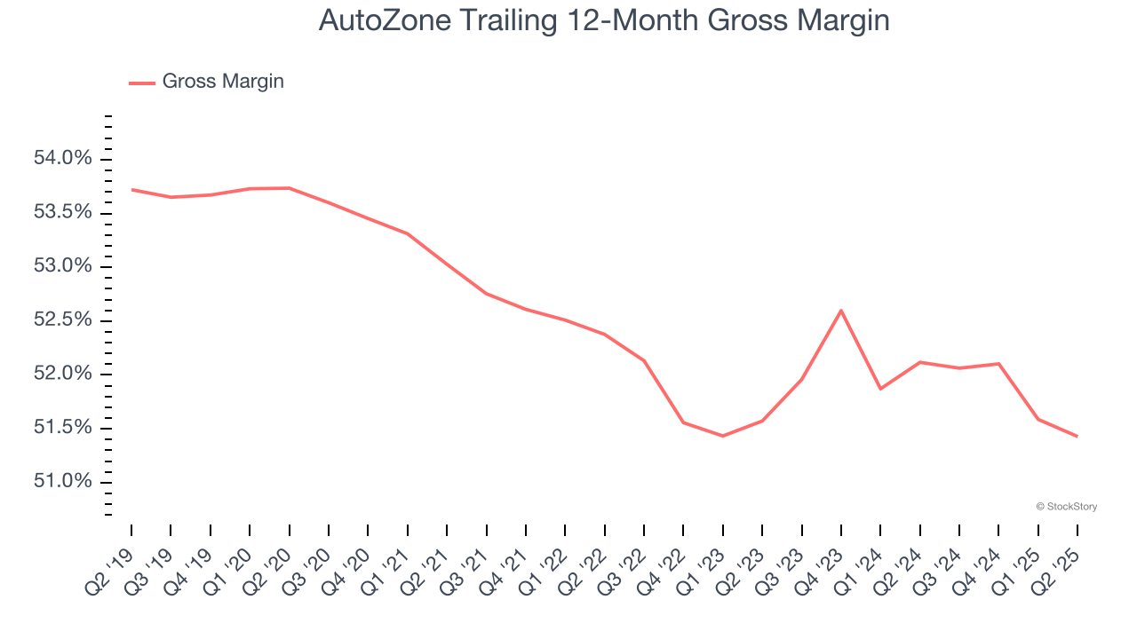 AutoZone Trailing 12-Month Gross Margin