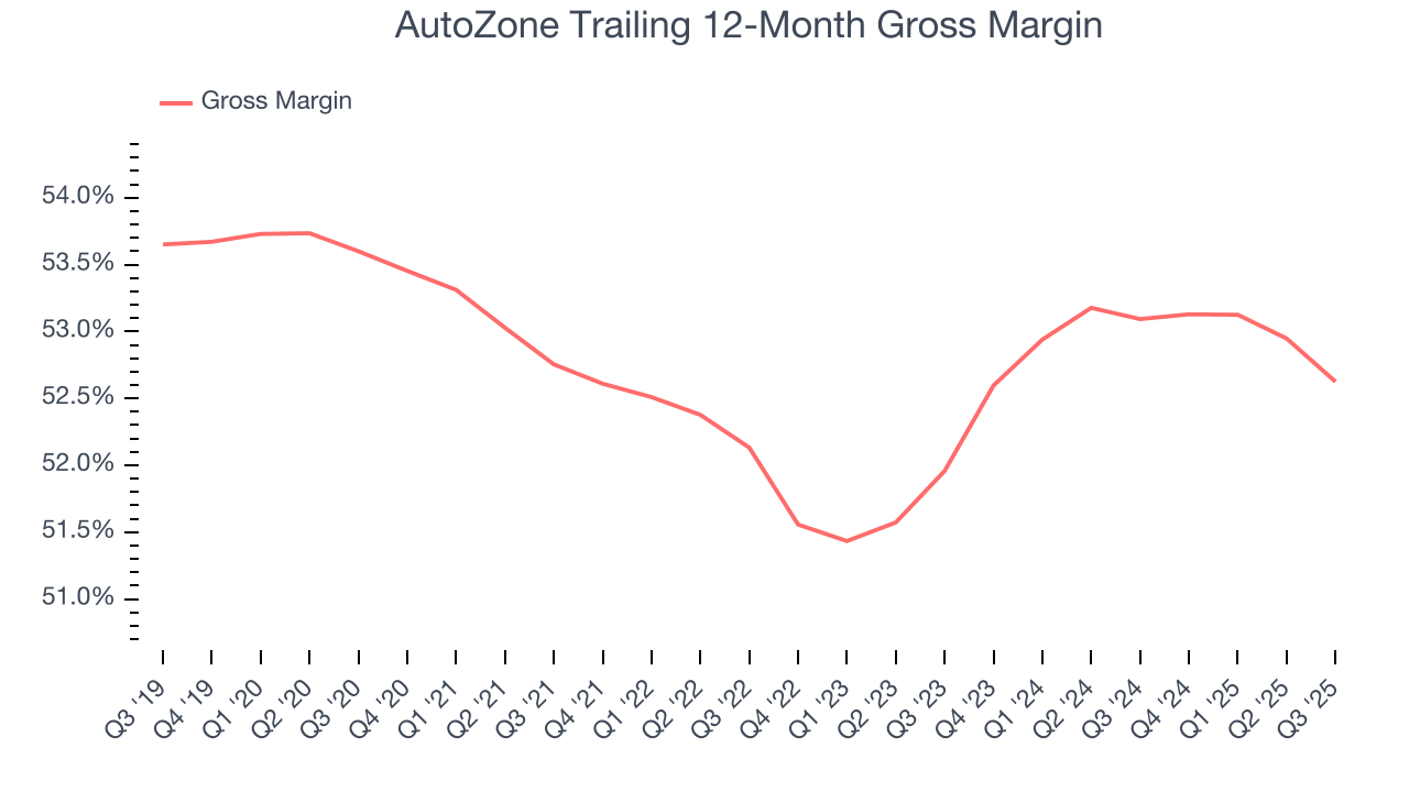 AutoZone Trailing 12-Month Gross Margin